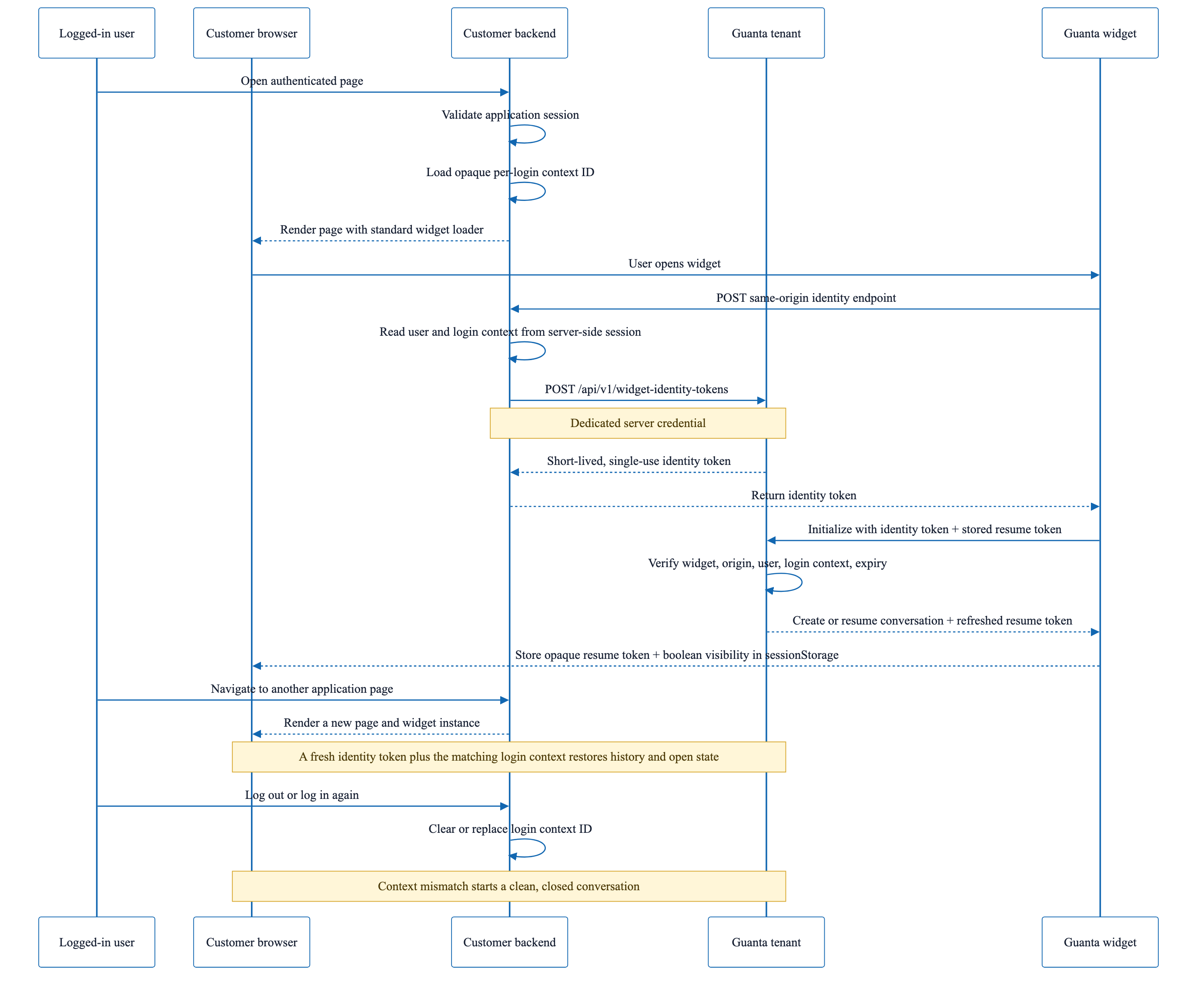 Sequence diagram of the authenticated widget identity flow